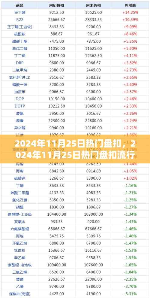 2024年11月25日热门盘扣流行趋势观点论述