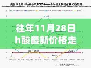 往年11月28日H酸价格走势回顾,市场波澜起伏与当前态势