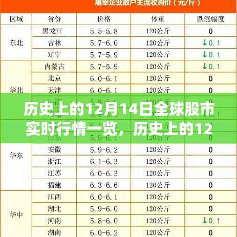 深度解析,历史上的12月14日全球股市实时行情回顾与观点阐述