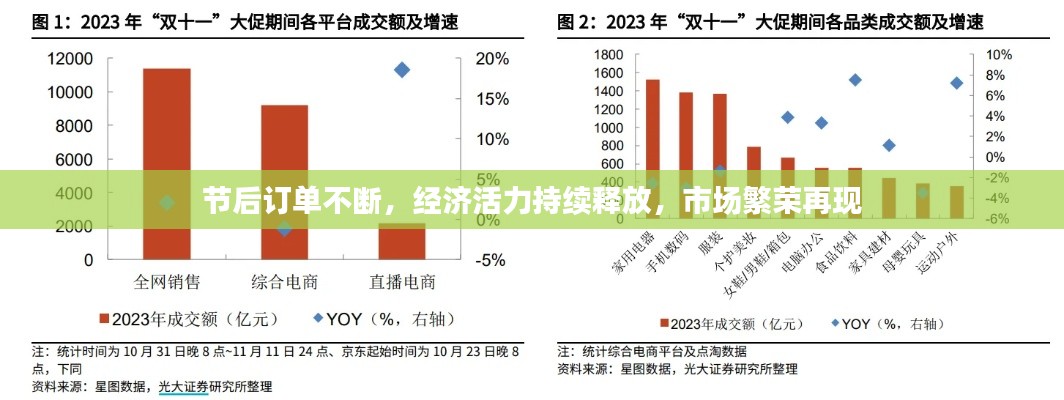 节后订单不断,经济活力持续释放,市场繁荣再现