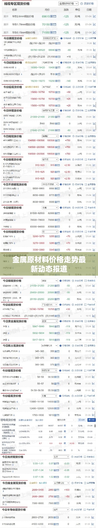 金属原材料价格走势最新动态报道